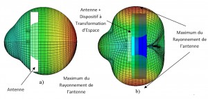 Métamatériaux : Représentation du rayonnement de l’antenne sans puis avec Transformation d’Espace.
