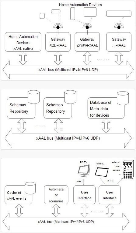 Schéma protocole xAAL - domotique et santé
