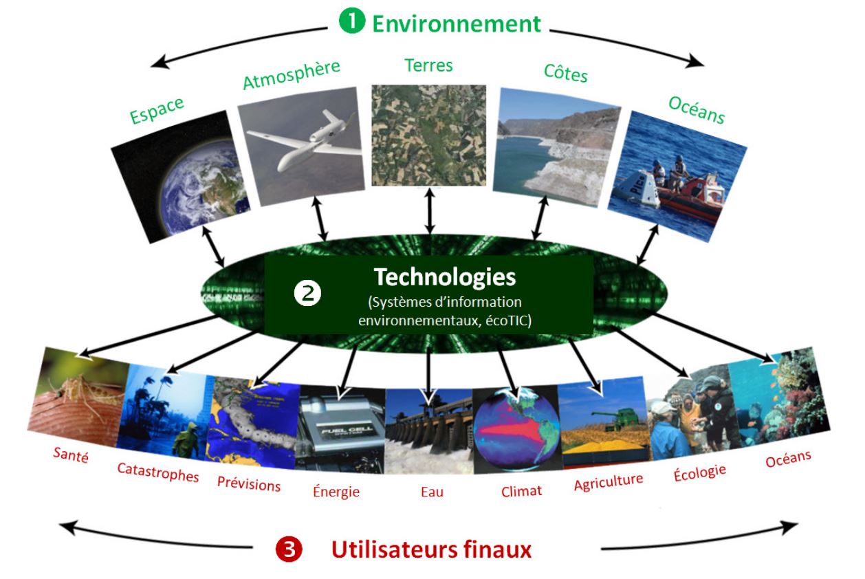 L'architecture du RT8 inclut notamment la thématique "TIC et changement climatique"