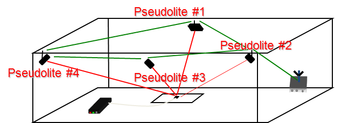 Les pseudolites développés par Télécom SudParis