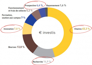 Euros investis par la Fondation télécom en 2014