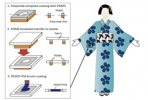 La technique de coloration japonaise Yuzen a inspiré les chercheurs de Mines Saint-Étienne pour leurs textiles connectés.