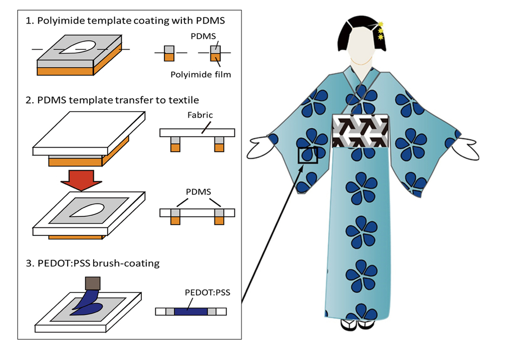 La technique de coloration japonaise Yuzen a inspiré les chercheurs de Mines Saint-Étienne pour leurs textiles connectés