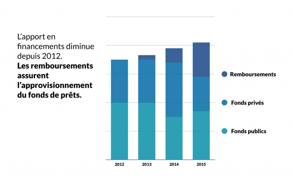 L'apport en financement diminue depuis 2012. Les remboursements des start-up assurent l'approvisionnement du fonds de prêt. 
