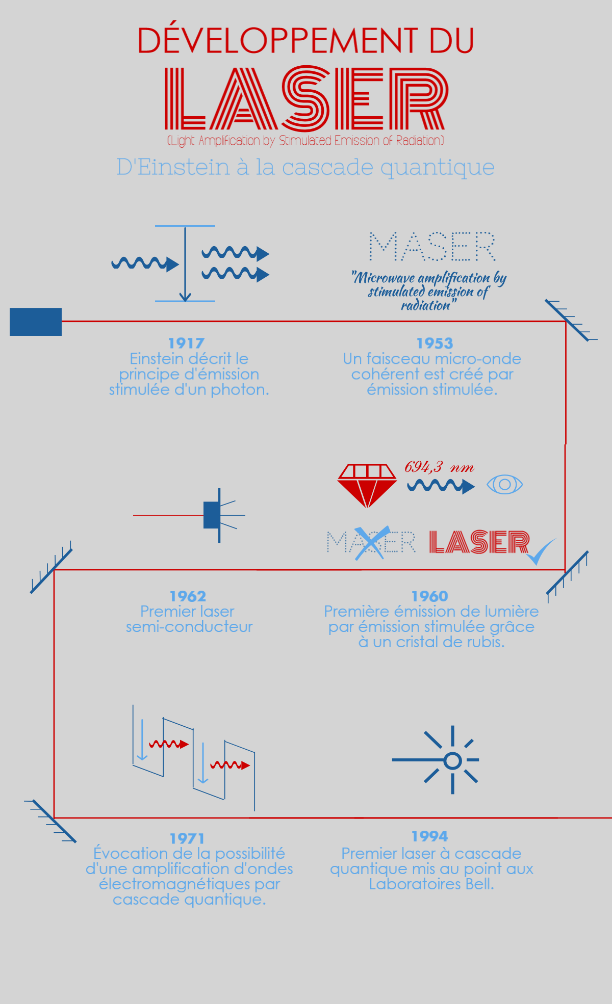 Infographie laser 