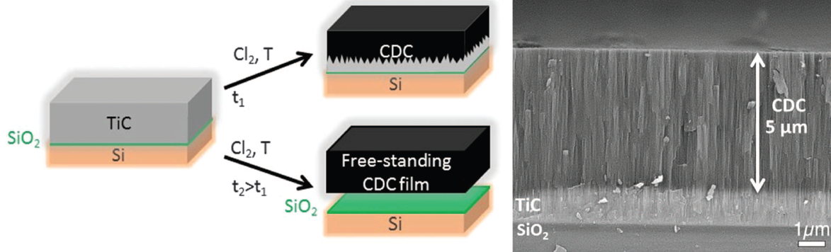 Deux possibilités s'offrent aux chercheurs durant la synthèse du supercondensateur. Une chloration totale du carbure de titane (TiC) aboutit à une couche de carbone poreux (CDC) flexible. Une chloration partielle donne un matériau lié à sa base de TiC (vue de coupe à droite). 