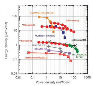 Le micro-supercondensateur réalisé par les chercheurs (points rouges) se positionne sous certaines conditions dans des domaines de performance, tant en densité d'énergie qu'en densité de puissance.