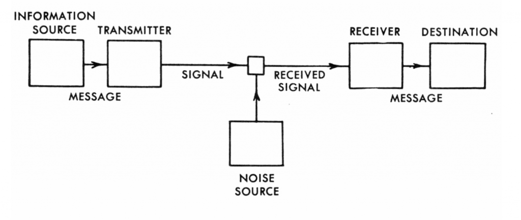 Premier schéma d'un canal de communication, publié par Claude Shannon en 1948. 