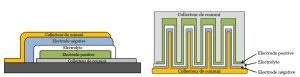 À gauche, une batterie en structure 2D. À droite, une batterie en structure 3D : la surface de contact entre les électrodes et l'électrolyte est nettement accrue.