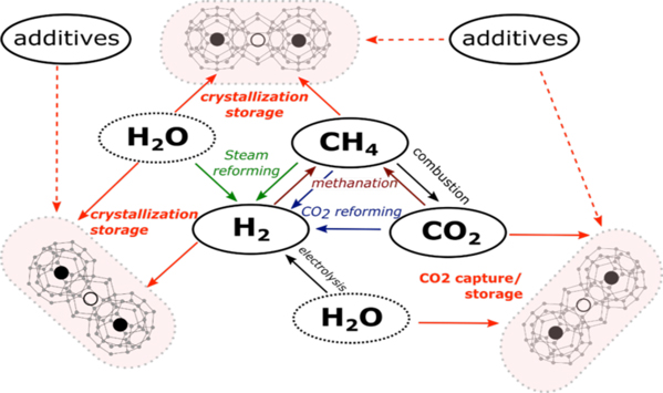 Relation entre le CO2, le méthane, le dihydrogène et l'eau. 