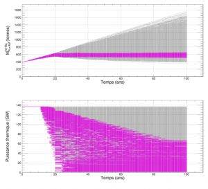 Sur ces graphiques, chaque ligne représente une trajectoire possible. En violet, les chercheurs ont indiqué les scénarios qui satisfont une condition de stabilisation de la masse de plutonium en circulation (en haut). Ces scénarios impliquent une diminution de la puissance thermique du parc à l'échelle du siècle (en bas).