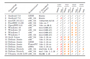 Sur les 17 systèmes d’exploitation testés, seuls Android 7.0 « Nougat », macOS 10.12.1 « Sierra », et OpenBSD 6.0 (Unix) ont des stack canaries implantés avec une sécurité maximale. Les croix rouges indiquent qu’un contournement du stack canary est possible. Les croix orange indiquent que la sécurité du stack canary peut être améliorée. Les colonnes du tableau représentent différents types de mémoire.